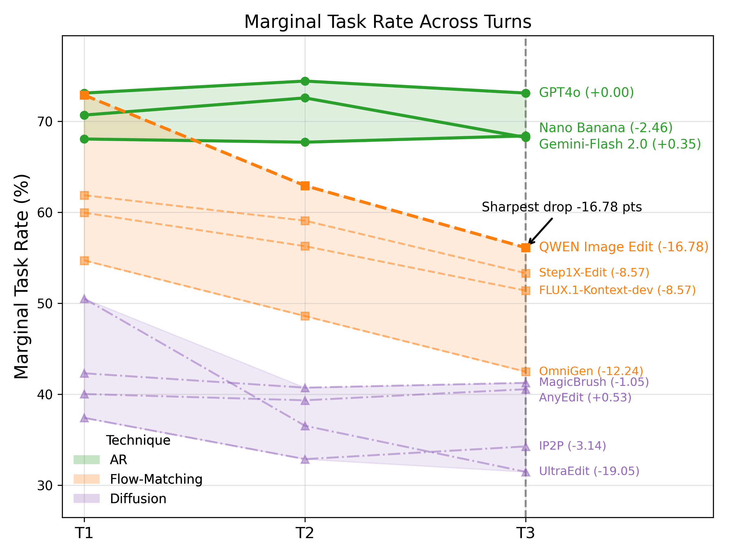 Line plot of marginal instruction-following success rate across turns